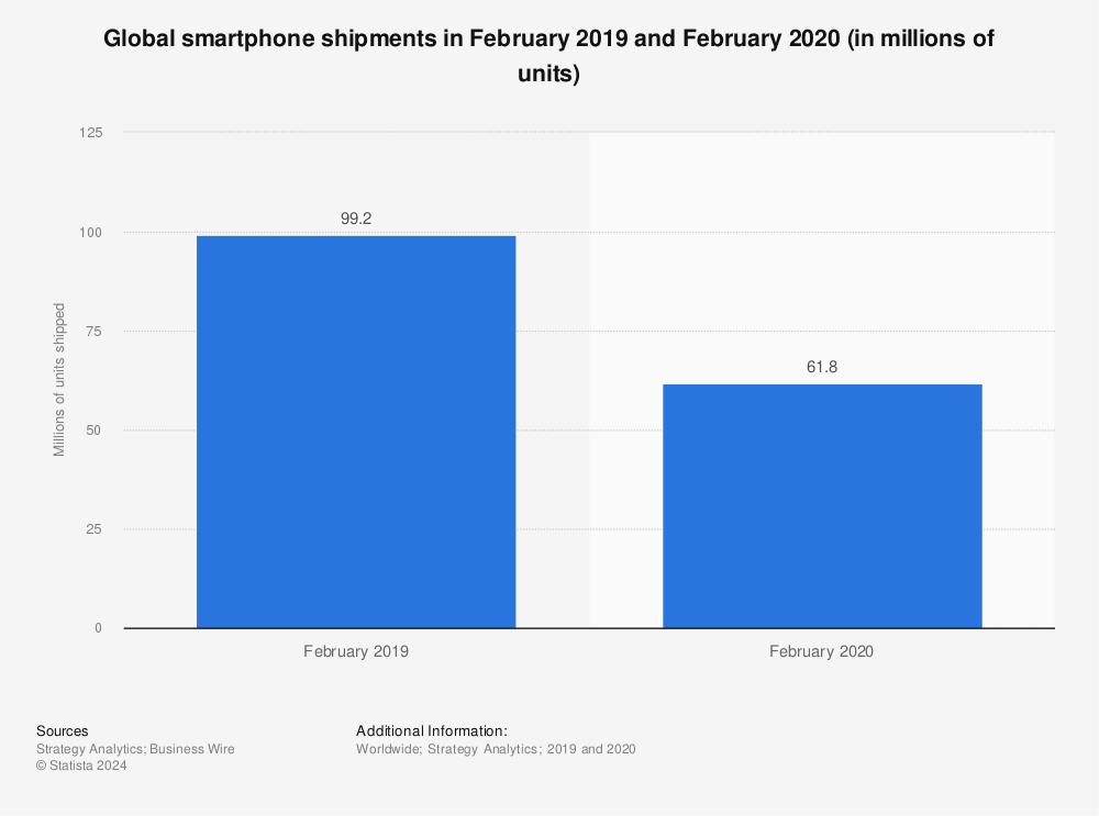 Statistic: Global smartphone shipments in February 2019 and February 2020 (in millions of units) | Statista