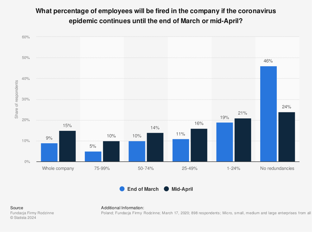 Statistic: What percentage of employees will be fired in the company if the coronavirus epidemic continues until the end of March or mid-April? | Statista