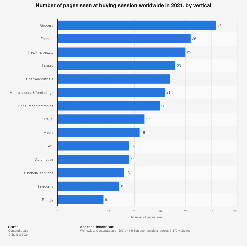 Statistic: Number of pages seen at buying session worldwide in 2021, by vertical | Statista