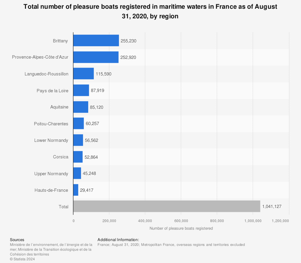Statistic: Total number of pleasure boats registered in maritime waters in France as of August 31, 2020, by region | Statista