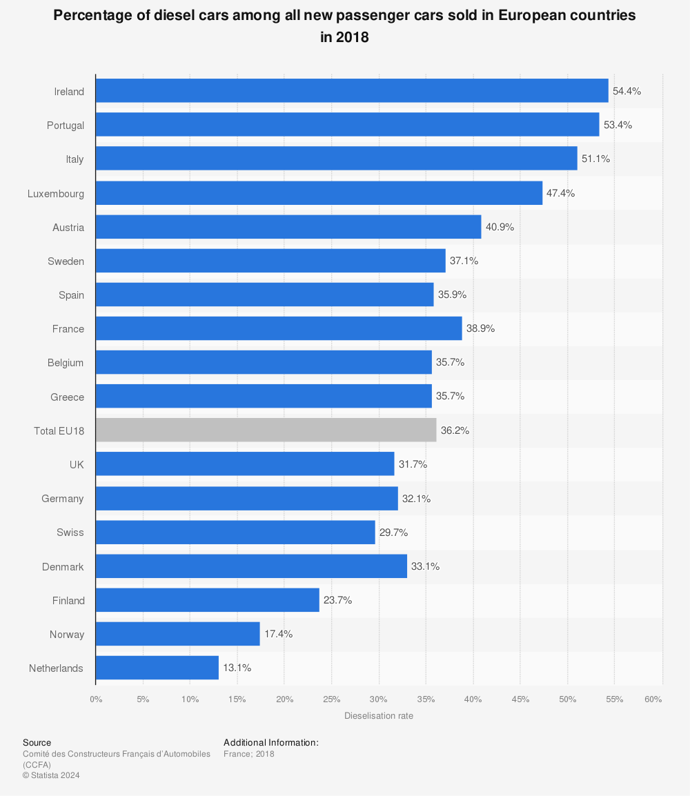 Statistic: Percentage of diesel cars among all new passenger cars sold in European countries in 2018 | Statista