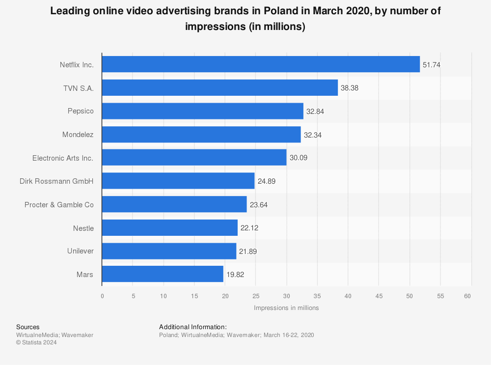 Statistic: Leading online video advertising brands in Poland in March 2020, by number of impressions (in millions) | Statista