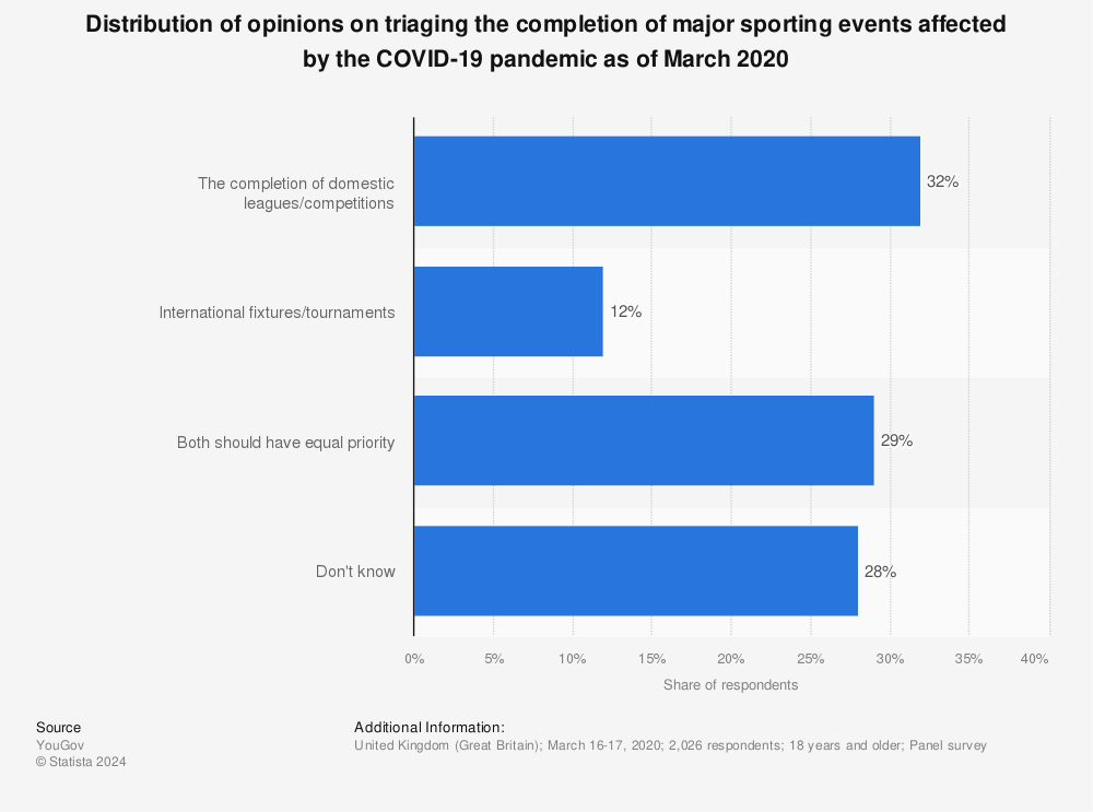 Statistic: Distribution of opinions on triaging the completion of major sporting events affected by the COVID-19 pandemic as of March 2020 | Statista