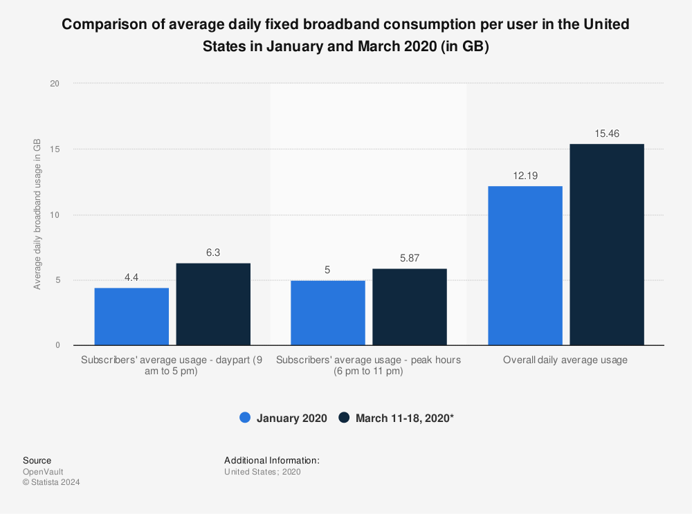 Statistic: Comparison of average daily fixed broadband consumption per user in the United States in January and March 2020 (in GB) | Statista