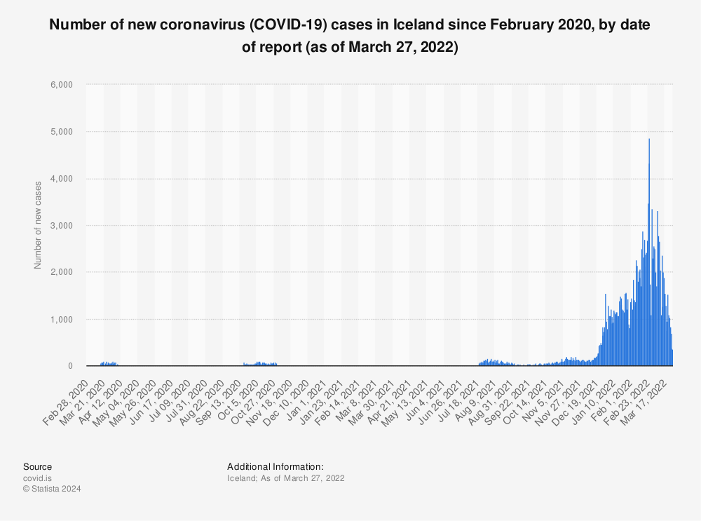 Statistic: Number of new coronavirus (COVID-19) cases in Iceland since February 2020, by date of report (as of March 27, 2022) | Statista