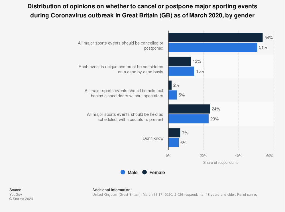 Statistic: Distribution of opinions on whether to cancel or postpone major sporting events during Coronavirus outbreak in Great Britain (GB) as of March 2020, by gender | Statista