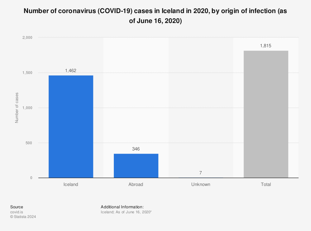 Statistic: Number of coronavirus (COVID-19) cases in Iceland in 2020, by origin of infection (as of June 16, 2020) | Statista