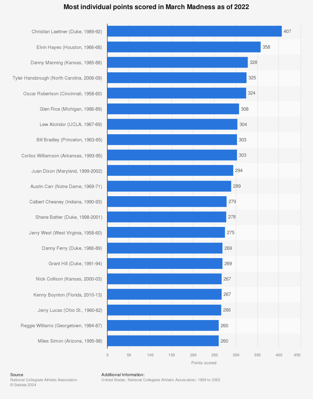 Statistic: Most individual points scored in March Madness as of March 2020 | Statista