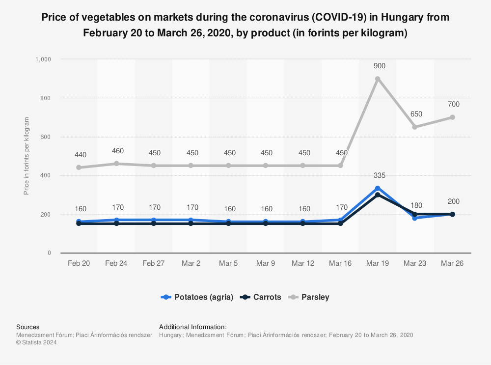 Statistic: Price of vegetables on markets during the coronavirus (COVID-19) in Hungary from February 20 to March 26, 2020, by product (in forints per kilogram) | Statista