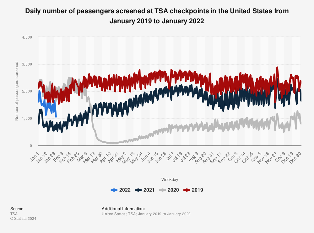 Statistic: Daily number of passengers screened at TSA checkpoints in the United States from January 2019 to January 2022 | Statista