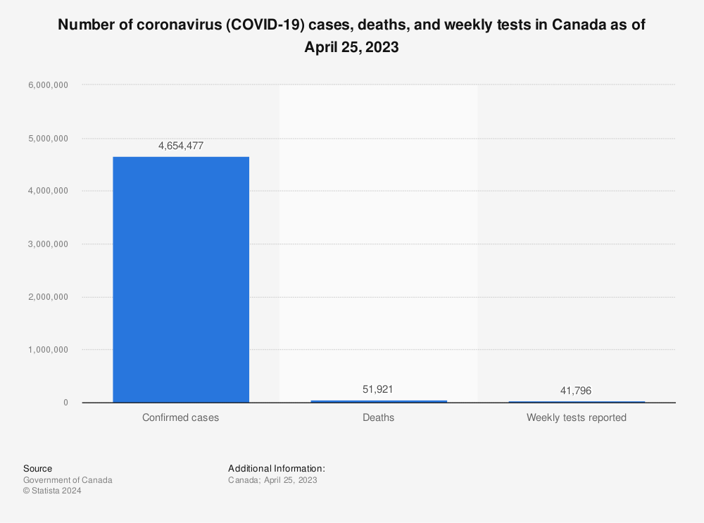 Statistic: Number of coronavirus (COVID-19) cases, deaths, and people tested in Canada as of May 16, 2022 | Statista