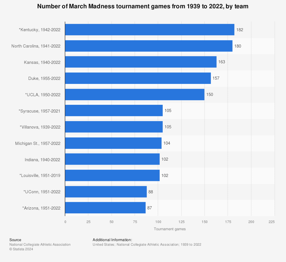 Statistic: Number of March Madness tournament games from 1939 to 2020, by team  | Statista