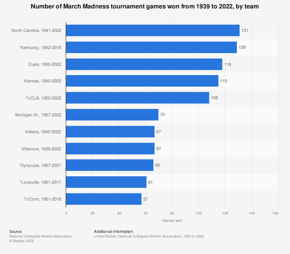 Statistic: Number of March Madness tournament games won from 1939 to 2021, by team  | Statista