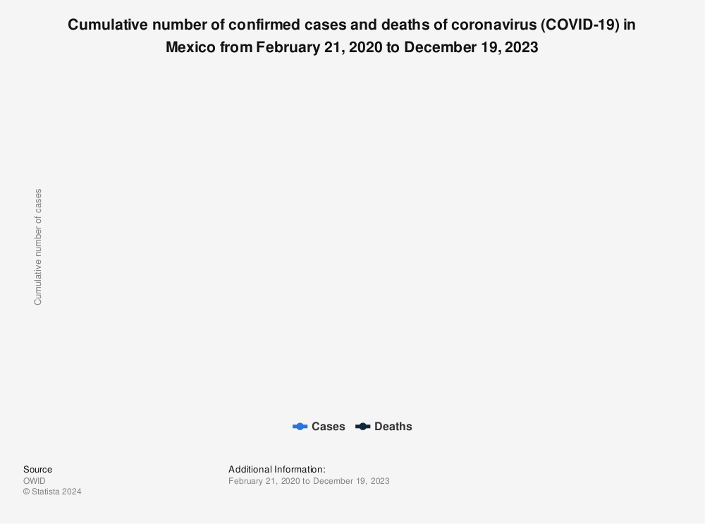 Statistic: Cumulative number of confirmed cases and deaths of coronavirus (COVID-19) in Mexico from February 21, 2020 to November 9, 2023 | Statista