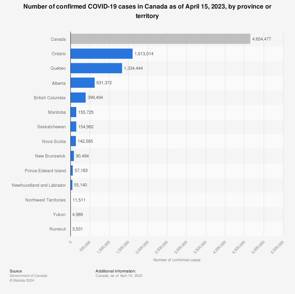 Statistic: Number of confirmed coronavirus (COVID-19) cases in Canada as of June 18, 2022, by province or territory | Statista
