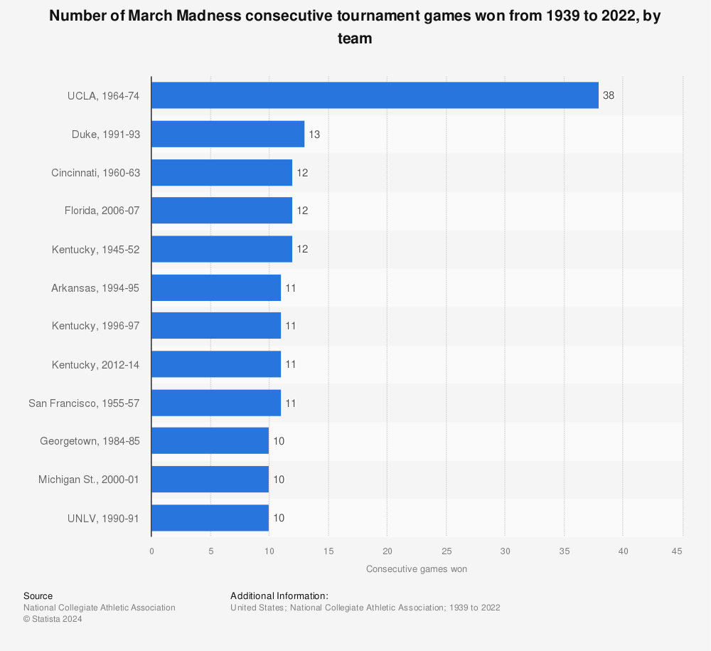 Statistic: Number of March Madness consecutive tournament games won from 1939 to 2020, by team  | Statista