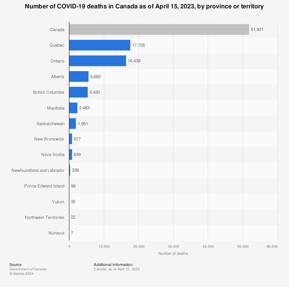 Statistic: Number of coronavirus (COVID-19) deaths in Canada as of June 18, 2022, by province or territory | Statista
