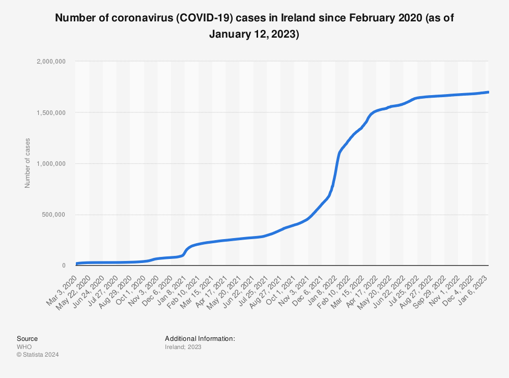 Statistic: Number of coronavirus (COVID-19) cases in Ireland since February 2020 (as of August 11, 2022) | Statista