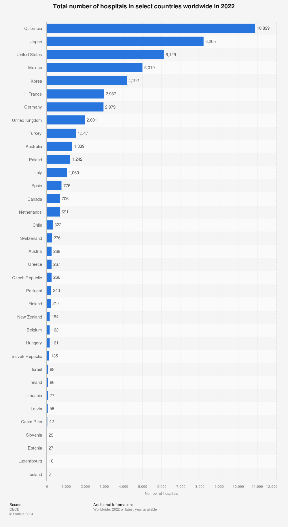 Statistic: Total number of hospitals in select countries worldwide in 2020 | Statista