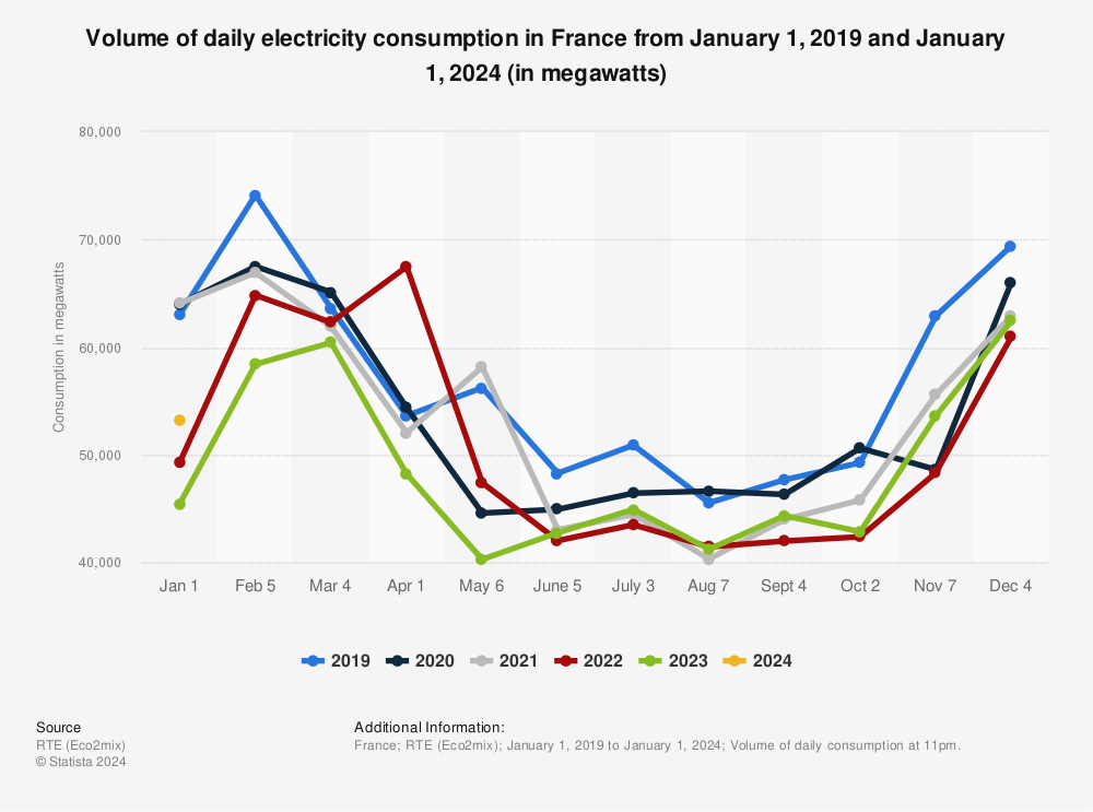 Statistic: Volume of daily electricity consumption in France between the 1st of April 2019 and the 29th of January 2022* (in megawatts) | Statista