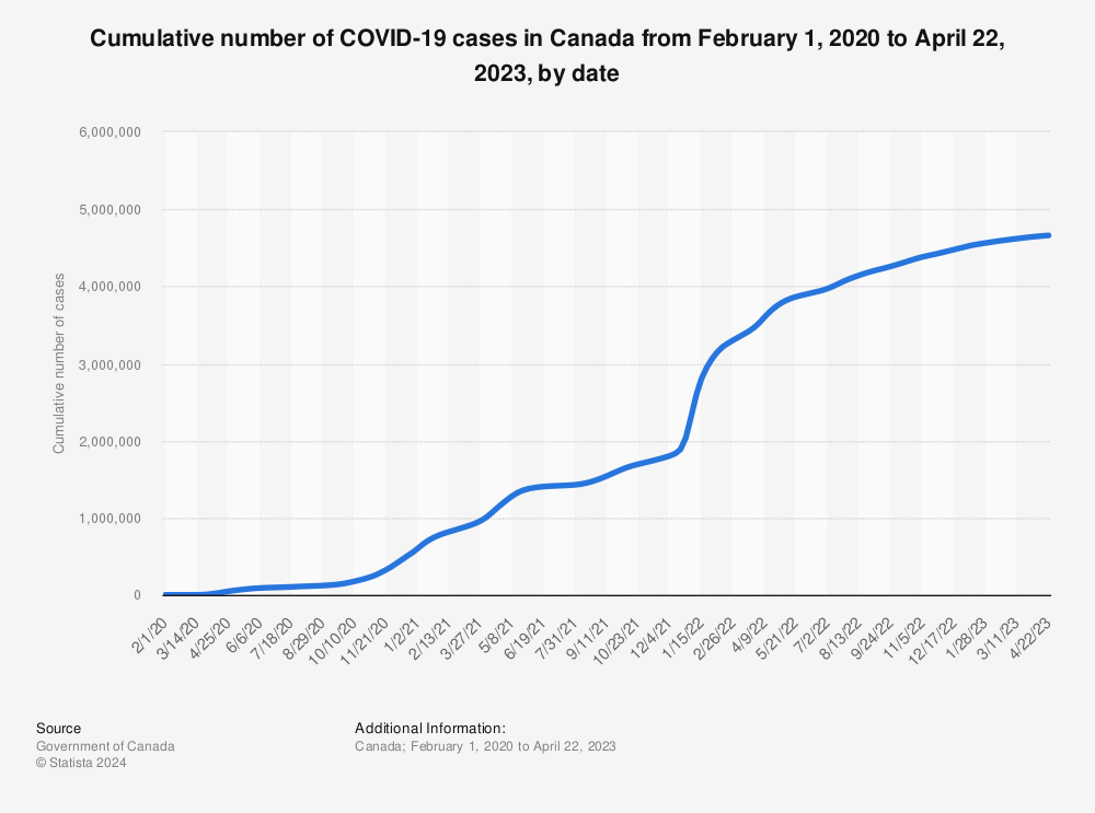 Statistic: Cumulative number of COVID-19 cases in Canada from February 1, 2020 to September 3, 2022, by date* | Statista