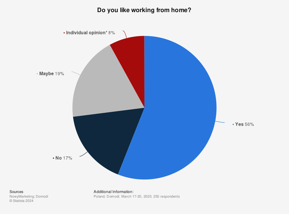 Statistic: Do you like working from home? | Statista