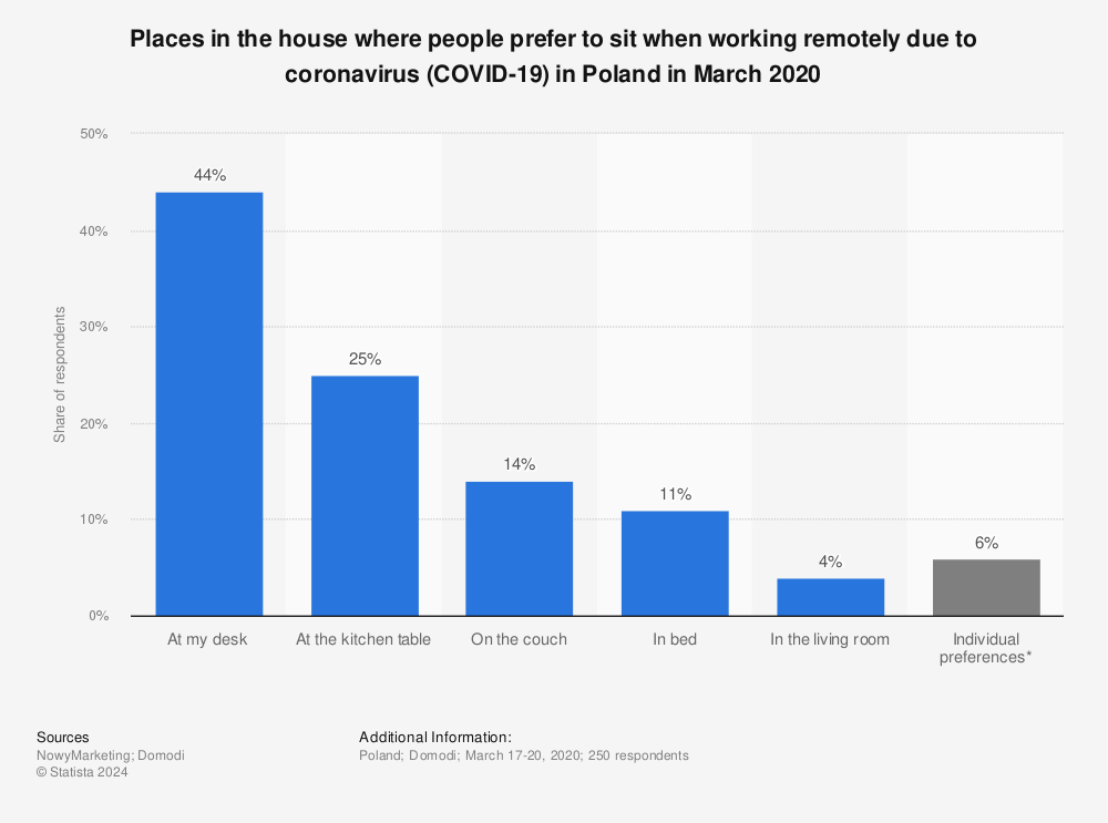 Statistic: Places in the house where people prefer to sit when working remotely due to coronavirus (COVID-19) in Poland in March 2020 | Statista