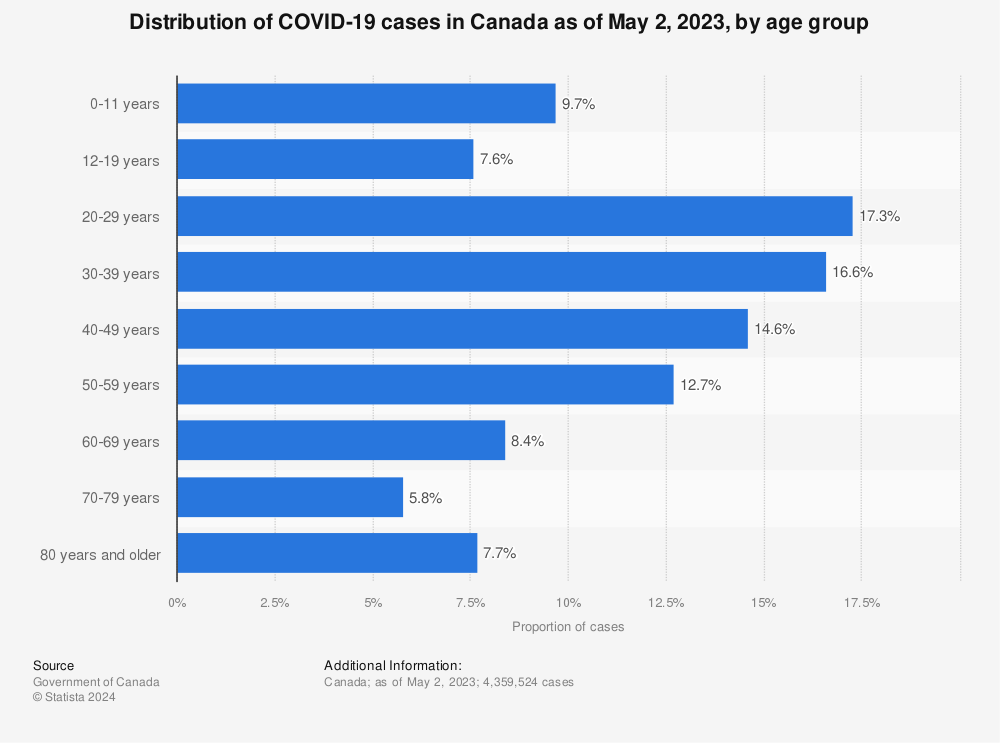 Statistic: Distribution of COVID-19 cases in Canada as of November 28, 2022, by age group | Statista