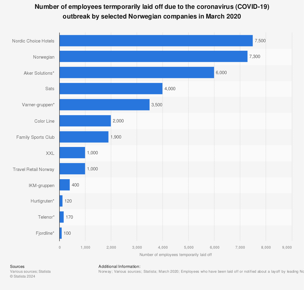 Statistic: Number of employees termporarily laid off due to the coronavirus (COVID-19) outbreak by selected Norwegian companies in March 2020 | Statista