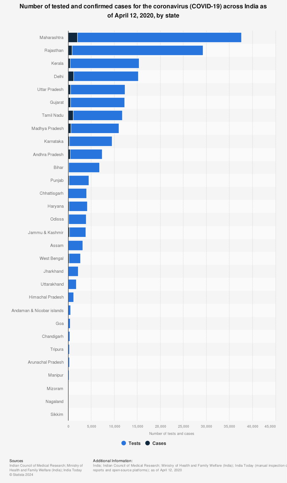 Statistic: Number of tested and confirmed cases for the coronavirus (COVID-19) across India as of April 12, 2020, by state | Statista