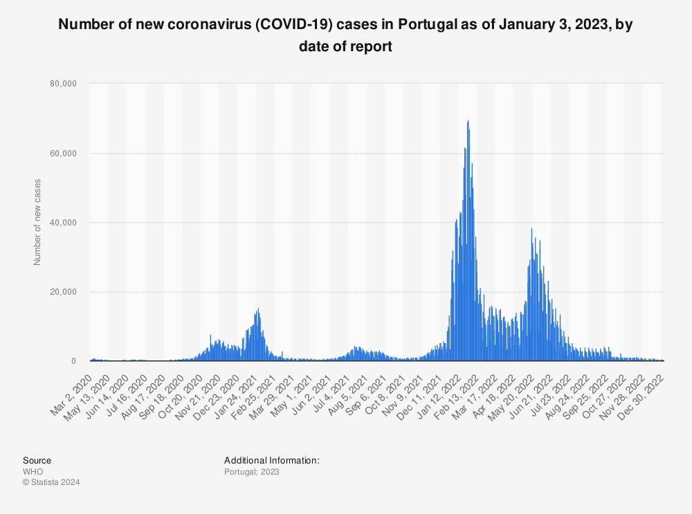 Statistic: Number of new coronavirus (COVID-19) cases in Portugal as of January 3, 2023, by date of report | Statista