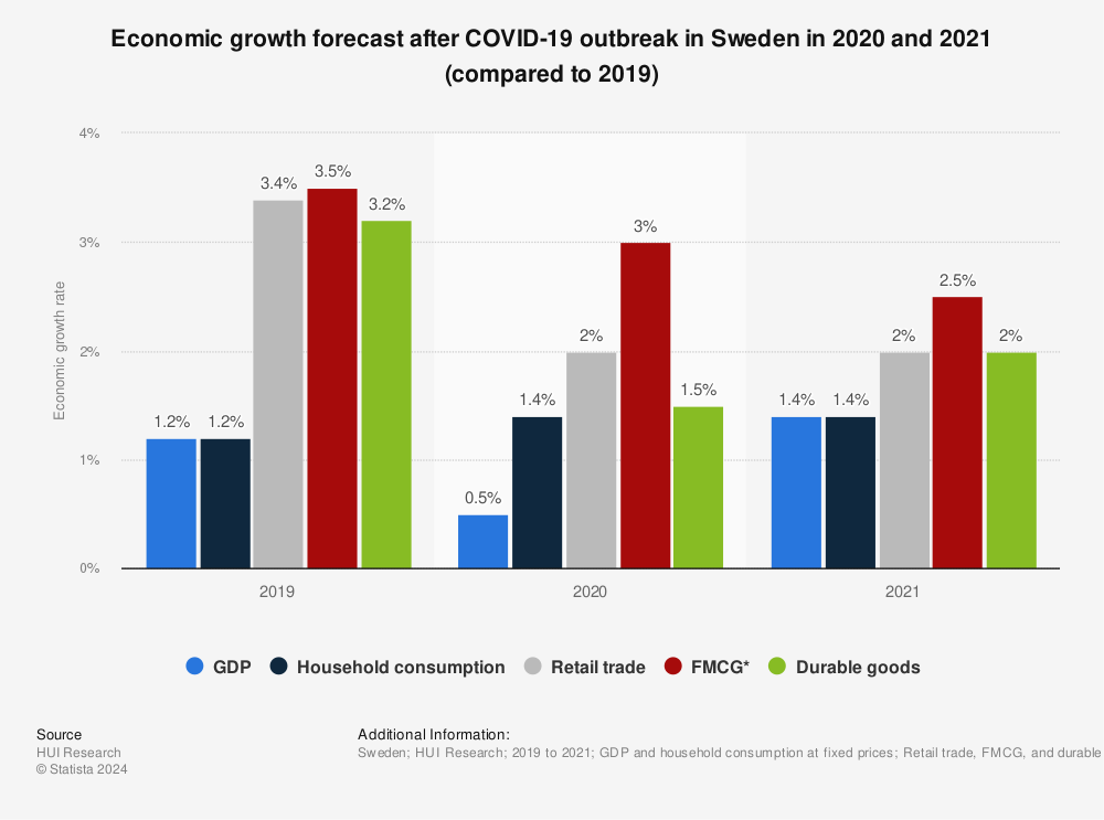 Statistic: Economic growth forecast after COVID-19 outbreak in Sweden in 2020 and 2021 (compared to 2019) | Statista