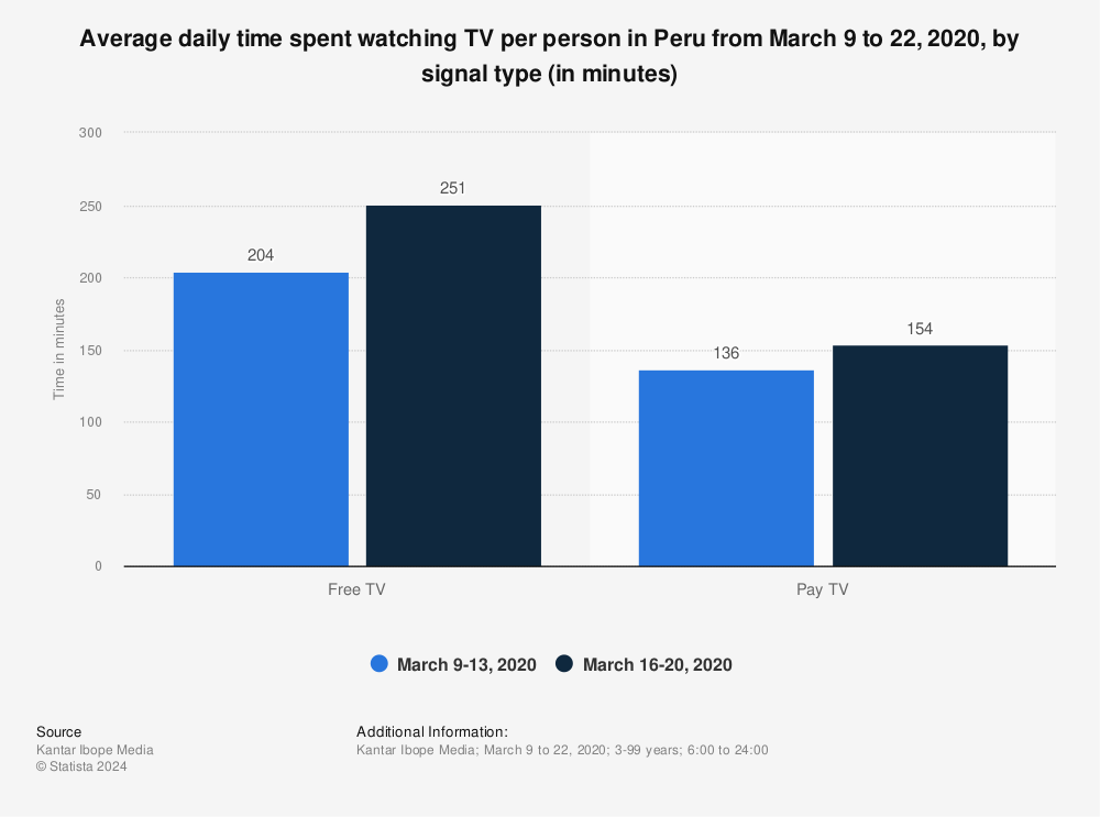 Statistic: Average daily time spent watching TV per person in Peru from March 9 to 22, 2020, by signal type (in minutes) | Statista