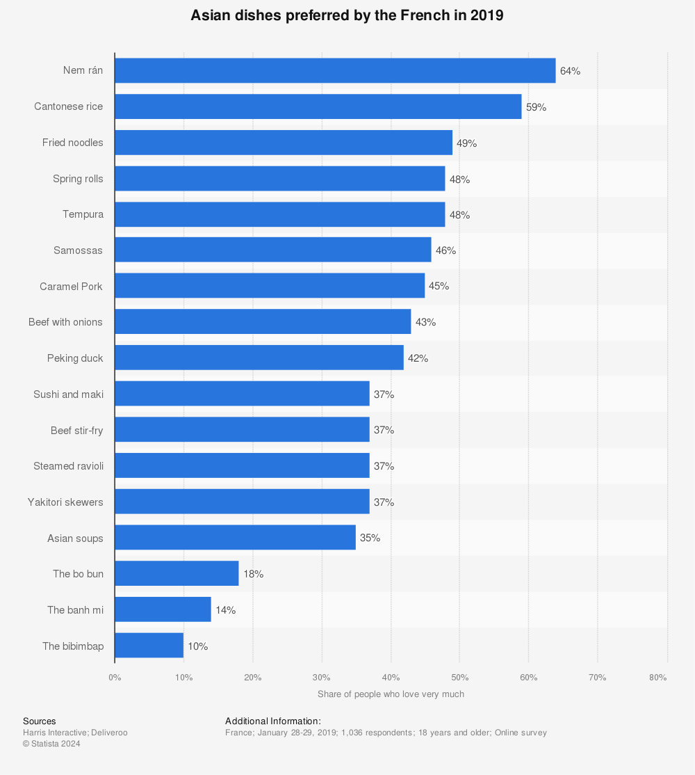Statistic: Asian dishes preferred by the French in 2019 | Statista