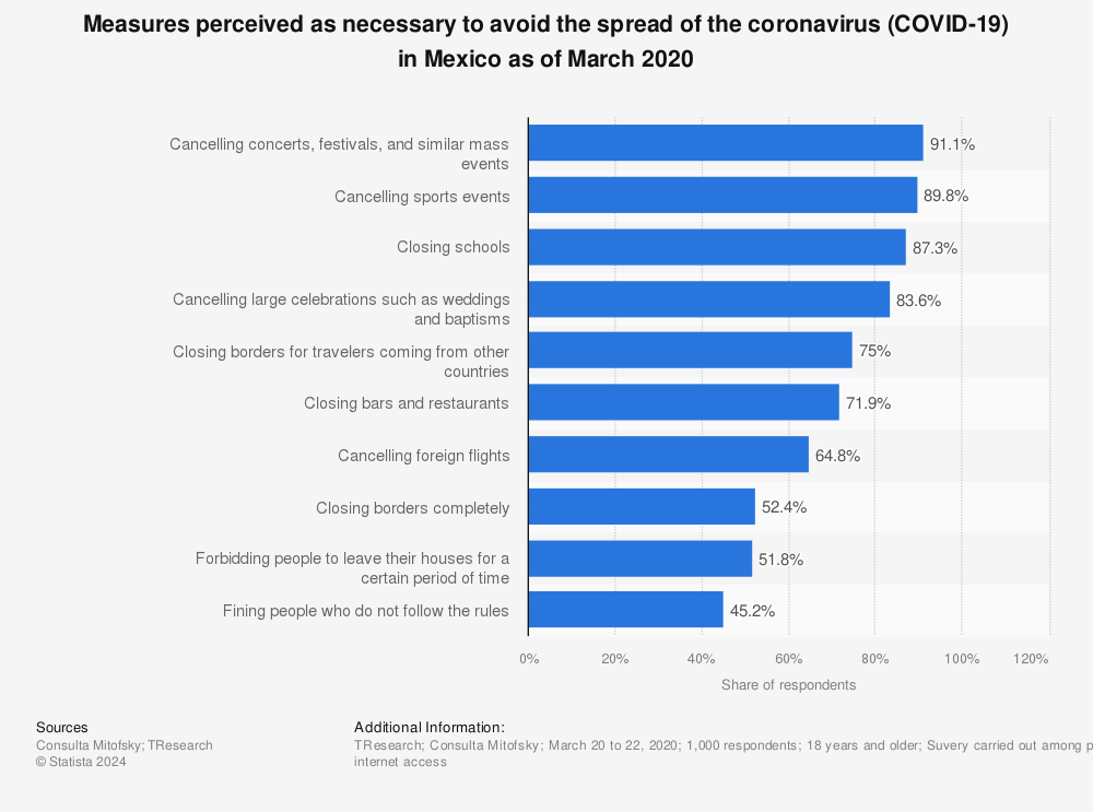 Statistic: Measures perceived as necessary to avoid the spread of the coronavirus (COVID-19) in Mexico as of March 2020 | Statista