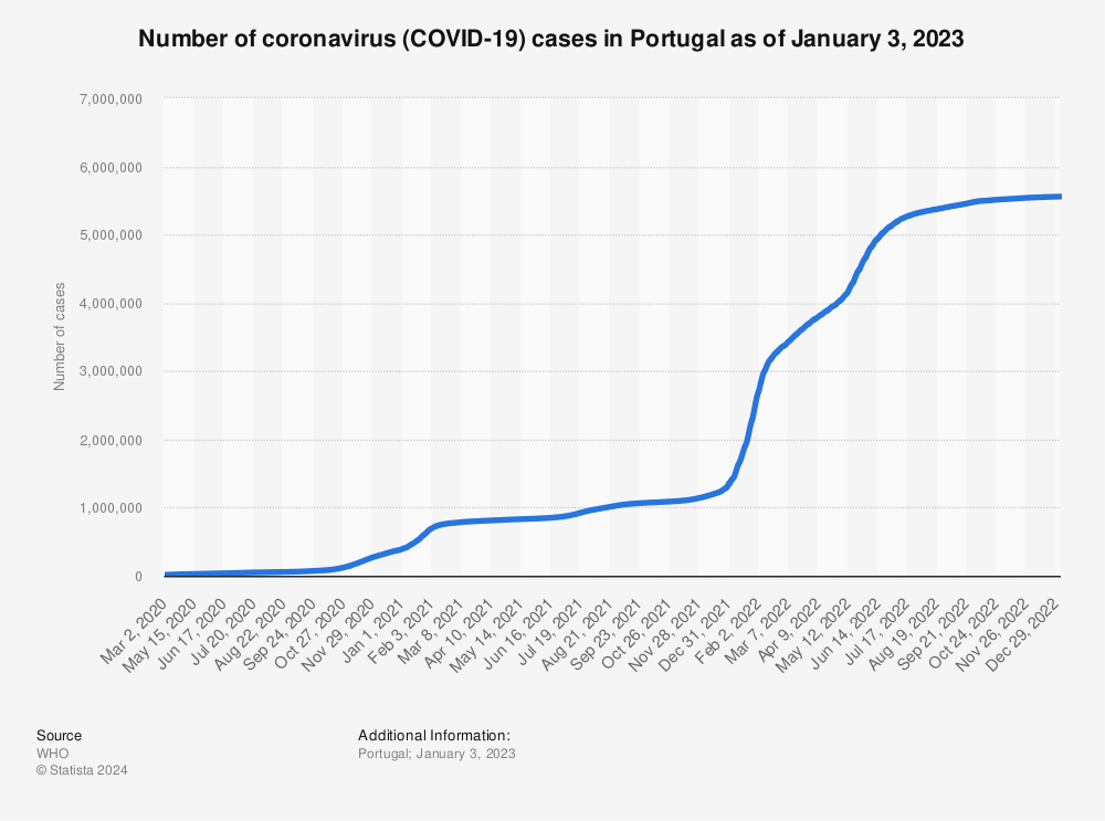 Statistic: Number of coronavirus (COVID-19) cases in Portugal as of August 11, 2022 | Statista