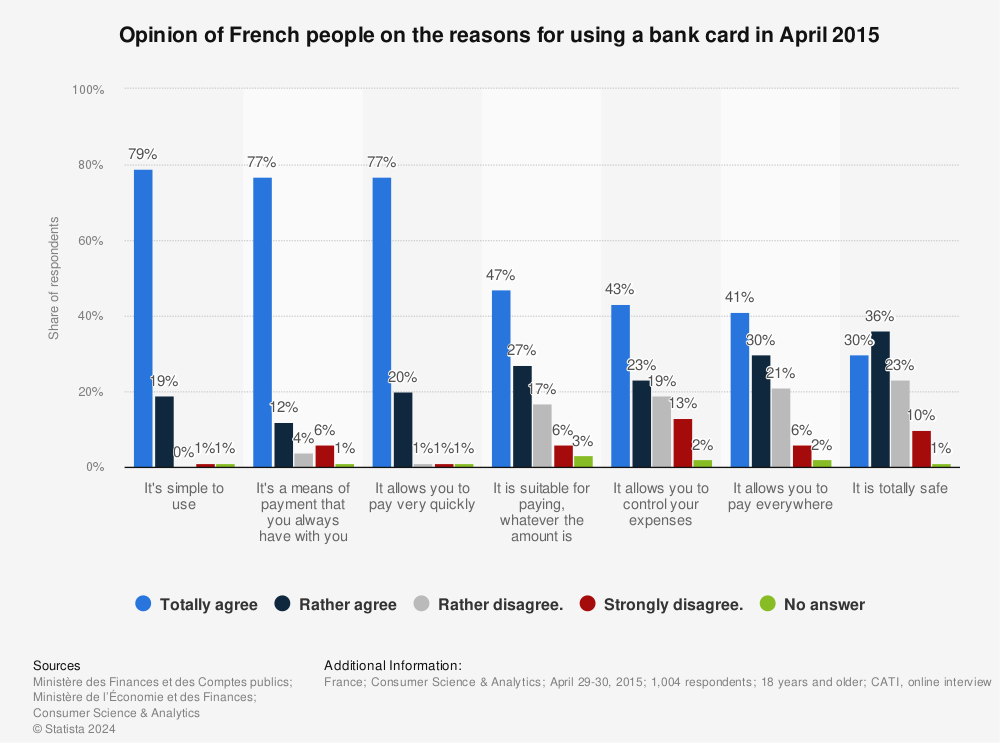 Statistic: Opinion of French people on the reasons for using a bank card in April 2015 | Statista