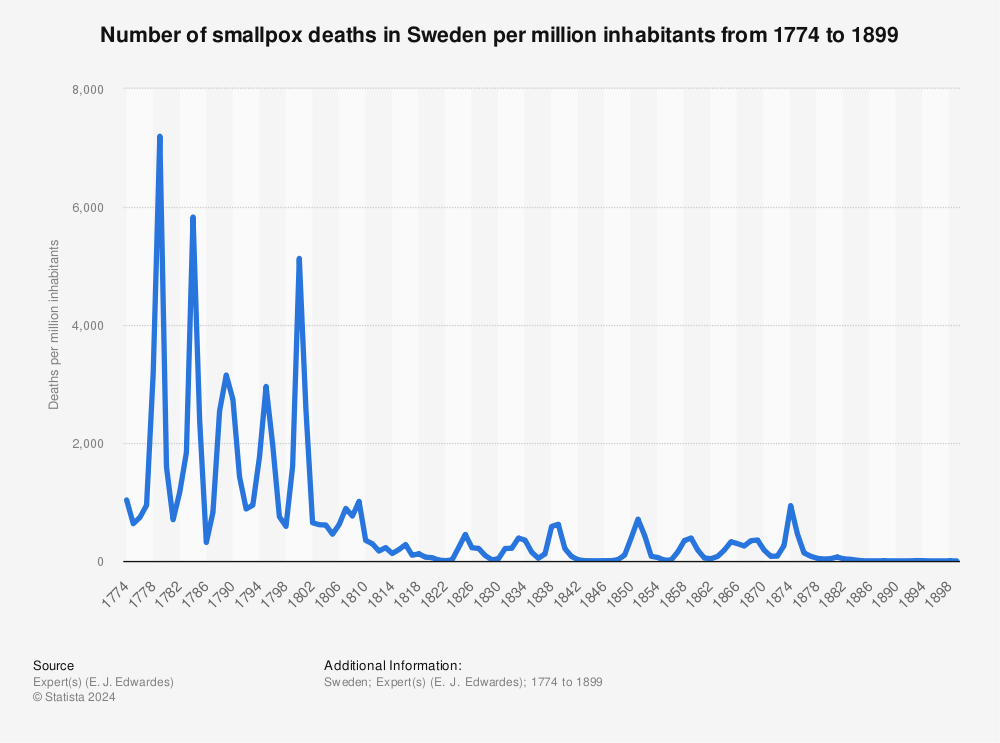Statistic: Number of smallpox deaths in Sweden per million inhabitants from 1774 to 1899 | Statista