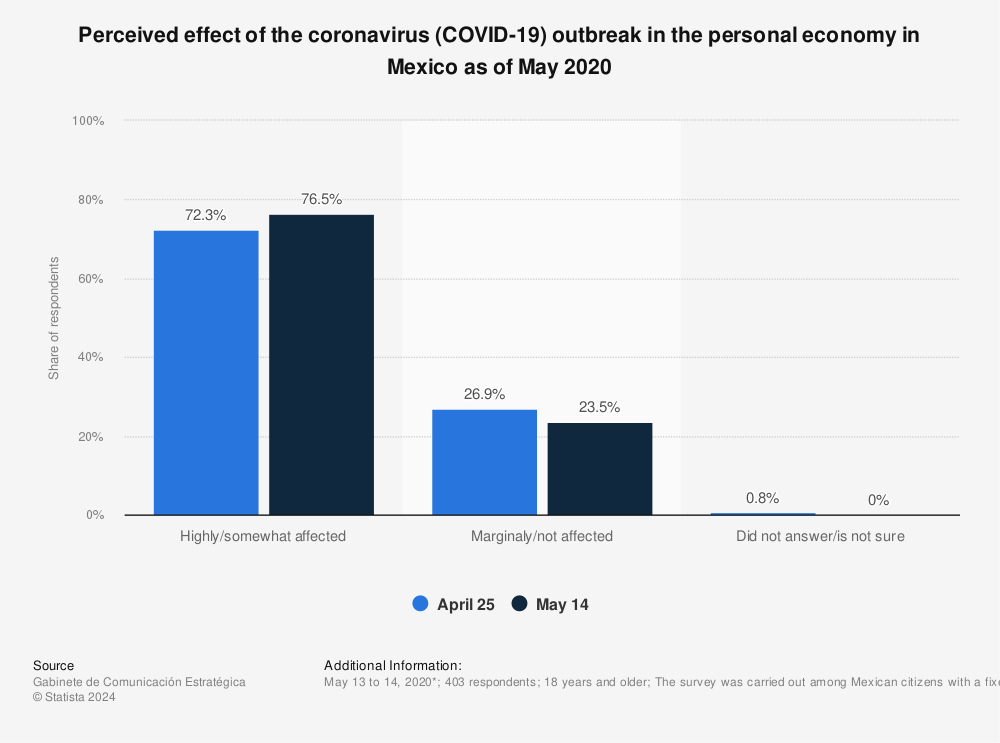 Statistic: Perceived effect of the coronavirus (COVID-19) outbreak in the personal economy in Mexico as of May 2020 | Statista