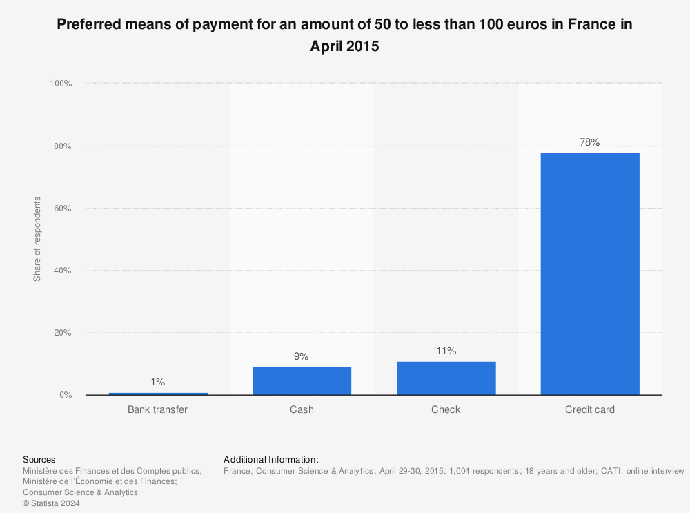 Statistic: Preferred means of payment for an amount of 50 to less than 100 euros in France in April 2015 | Statista