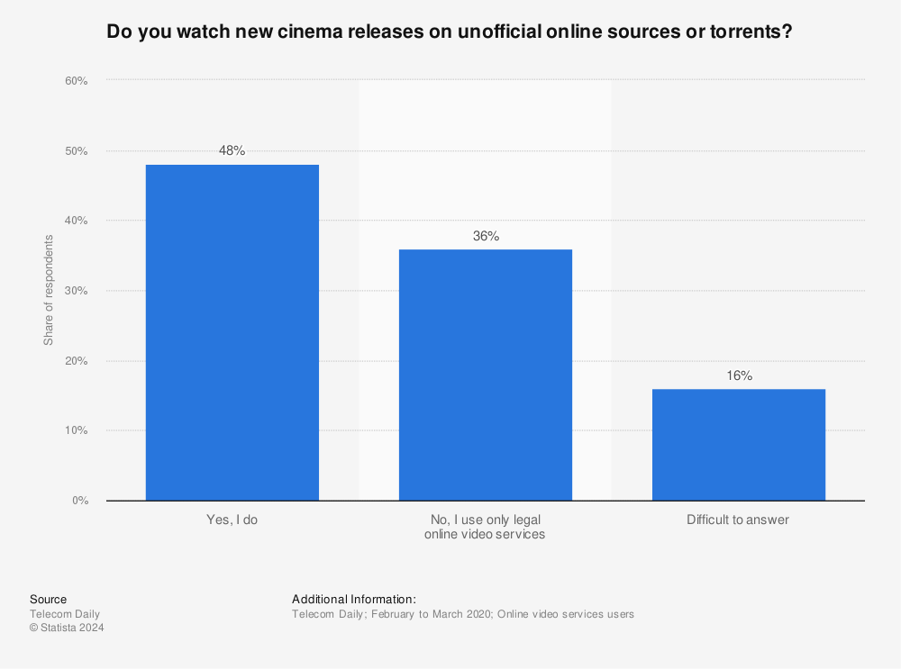 Statistic: Do you watch new cinema releases on unofficial online sources or torrents? | Statista