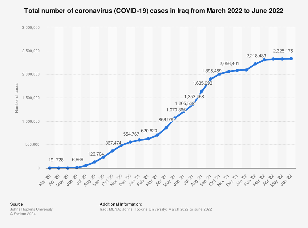 Statistic: Total number of coronavirus (COVID-19) cases in Iraq from March 2022 to June 2022 | Statista