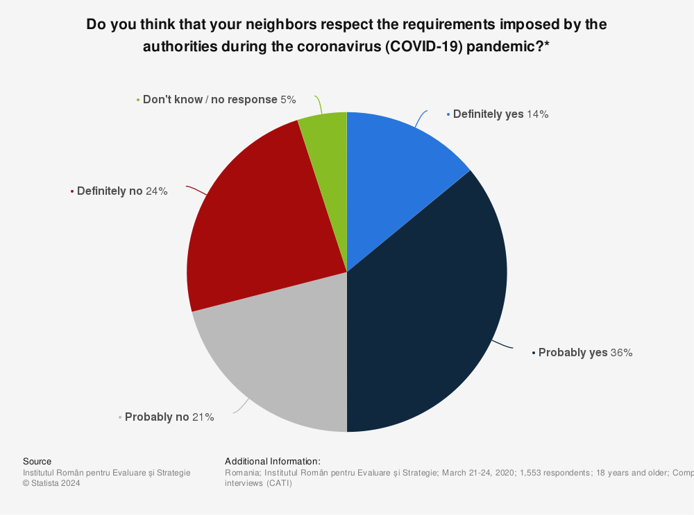 Statistic: Do you think that your neighbors respect the requirements imposed by the authorities during the coronavirus (COVID-19) pandemic?* | Statista