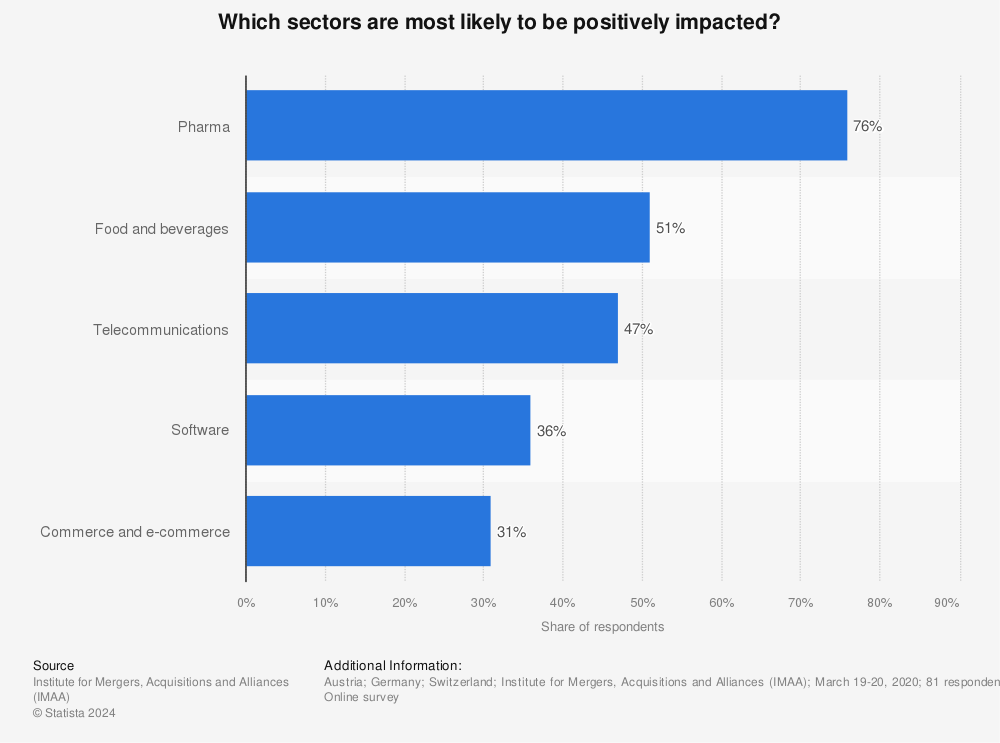 Statistic: Which sectors are most likely to be positively impacted?  | Statista