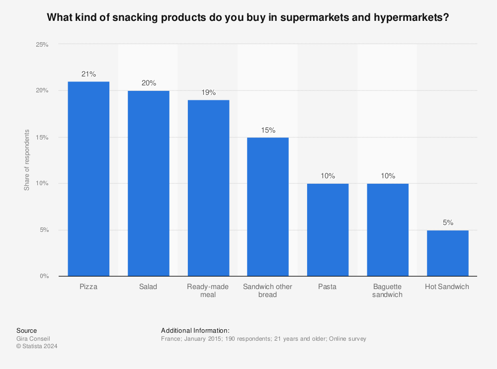 Statistic: What kind of snacking products do you buy in supermarkets and hypermarkets? | Statista