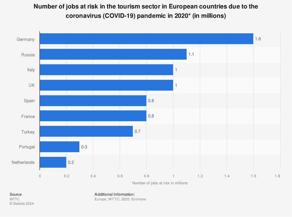 Statistic: Number of jobs at risk in the tourism sector in European countries due to the coronavirus (COVID-19) pandemic in 2020* (in millions) | Statista