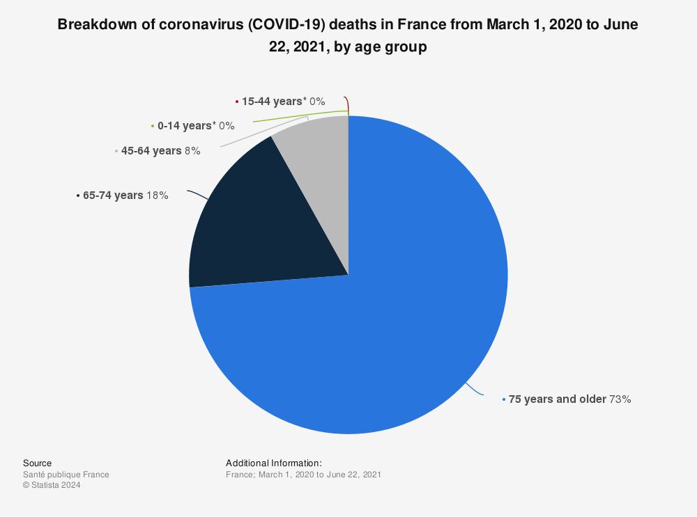 Statistic: Breakdown of coronavirus (COVID-19) deaths in France from March 1, 2020 to June 22, 2021, by age group | Statista