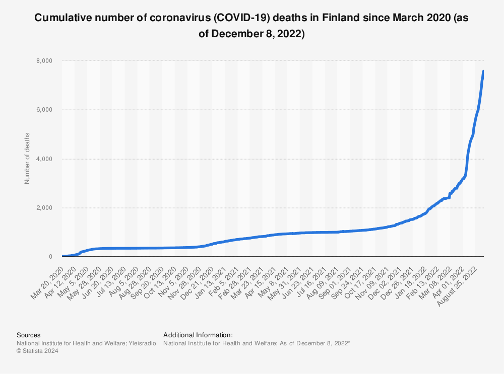 Statistic: Cumulative number of coronavirus (COVID-19) deaths in Finland since March 2020 (as of August 04, 2022) | Statista