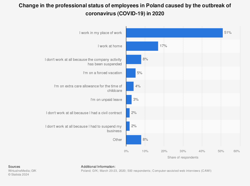 Statistic: Change in the professional status of employees in Poland caused by the outbreak of coronavirus (COVID-19) in 2020 | Statista