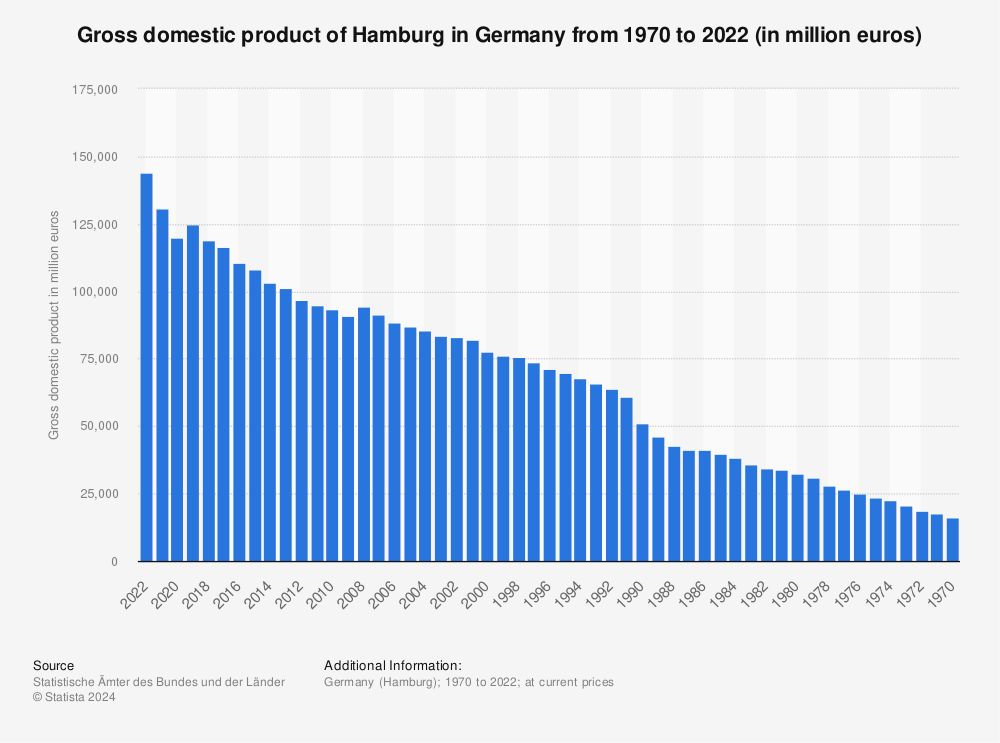 Statistic: Gross domestic product of Hamburg in Germany from 1970 to 2021 (in million euros) | Statista